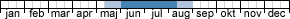 Flight times - Coleophora piloase